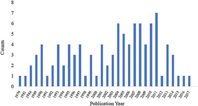 The top 100 most cited articles on mucopolysaccharidoses: a bibliometric analysis